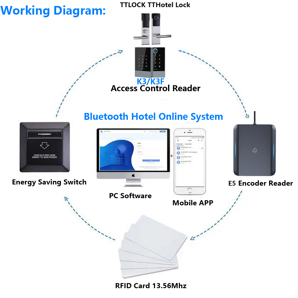 Ttlock app usb hotelzimmer sch – Nfc Card Reader Bewertung und Preis